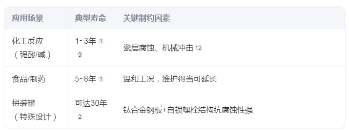 搪玻璃儲罐的使用壽命是多久？